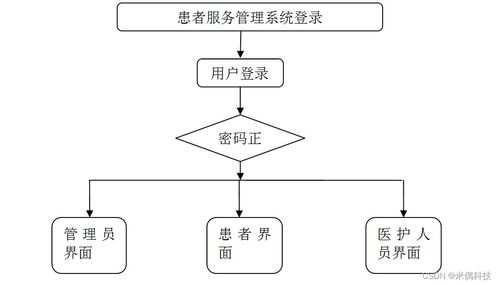SSM患者服務系統3022Z 應對計算機畢業設計困難的解決方案與信息系統運行維護服務實踐